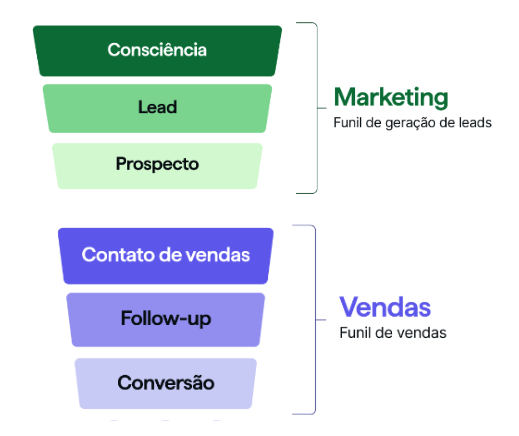 Funil de Aceleração de Leads